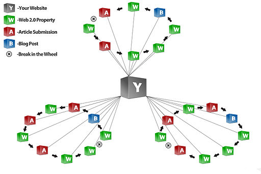 Advanced black hat SEO link wheel